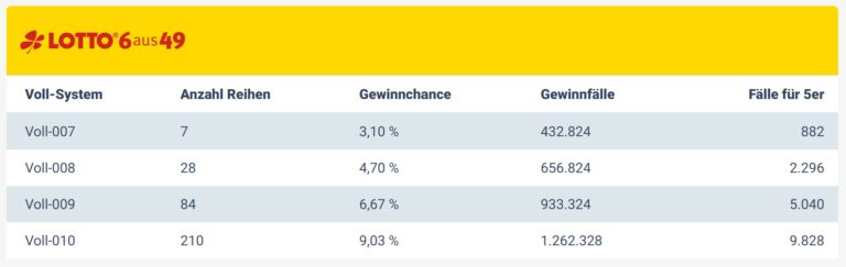 Mit Lotto Vollsystem Gewinnen Lottosystem Erkl Rt