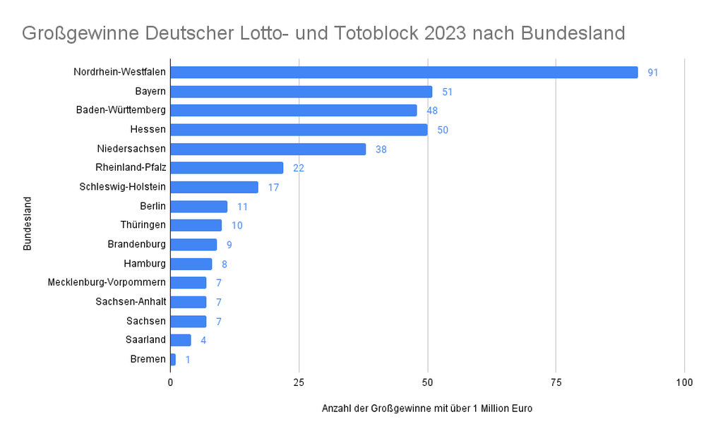 Großgewinne Deutscher Lotto- und Totoblock 2023 nach Bundesland