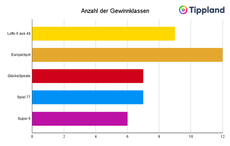 Lotto Gewinnchance - Anzahl der Gewinnklassen