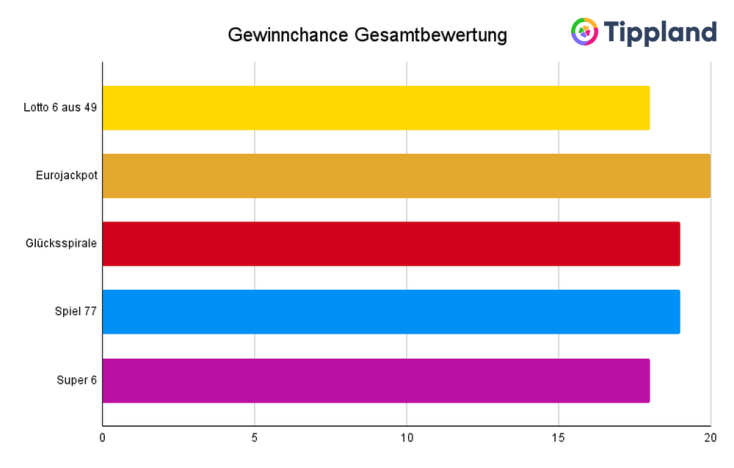 Lotto Gewinnchance - Gesamtbewertung