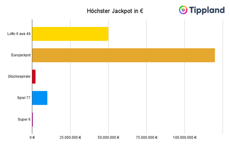 Lotto Gewinnchance - Höchster Jackpot in Euro