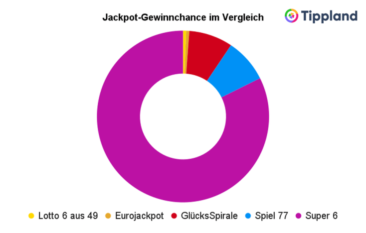 Lotto Gewinnchance - Jackpot Gewinnchance im Vergleich