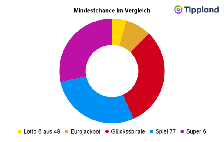 Lotto Gewinnchance - Mindestchance im Vergleich