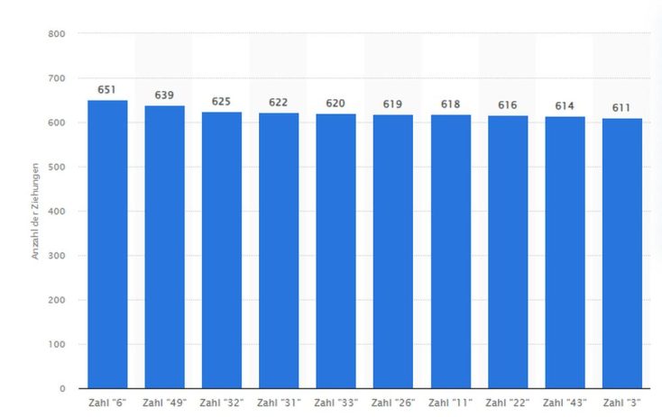 Lotto Statistik - Oft gezogen