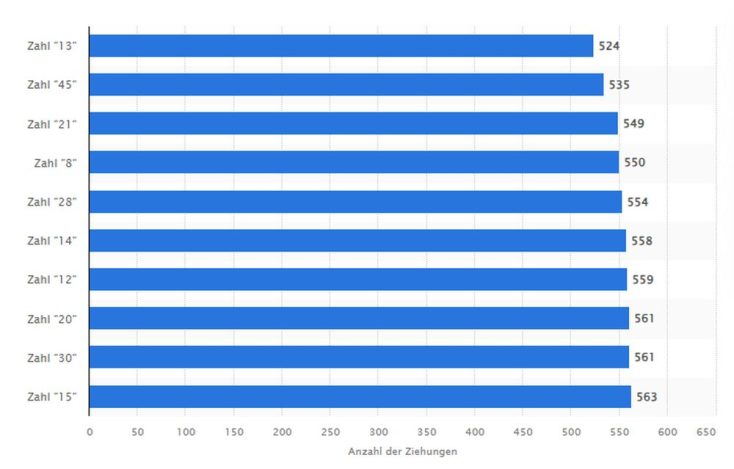 Lotto Statistik: Selten gezogene Lottozahlen