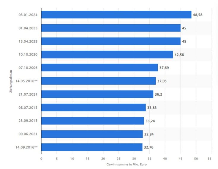 Lotto Statistik: Größte Lottojackpots