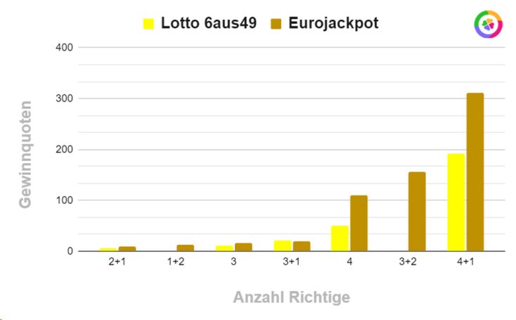 Lotto oder Eurojackpot - Quoten im Vergleich