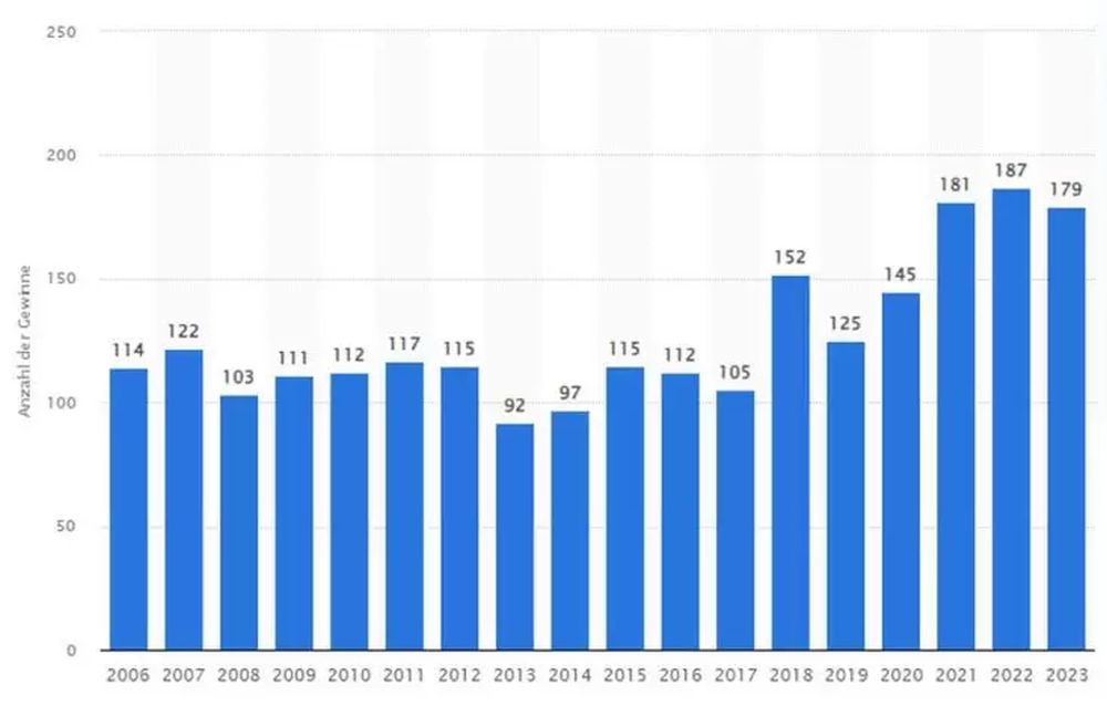 Lottogewinner - Großgewinne nach Jahren 2006 bis 2023