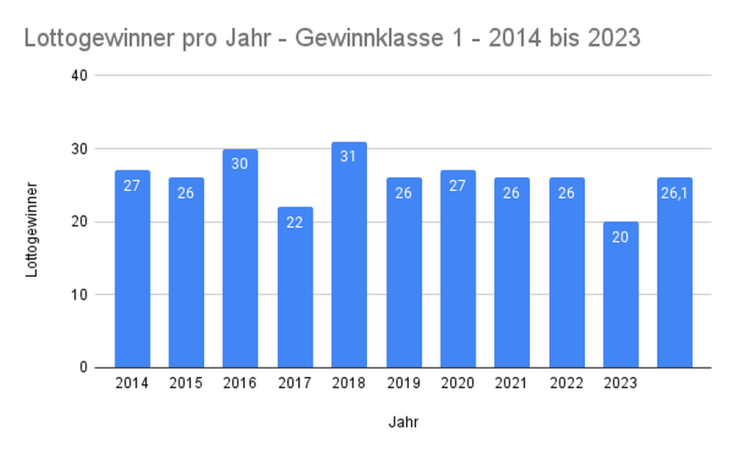 Lottogewinner pro Jahr - Gewinnklasse 1 - 2014 bis 2023